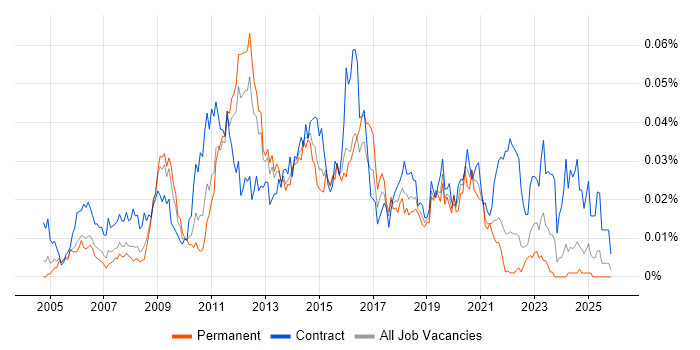 Wintel Support Engineer job vacancy trend in the UK excluding London