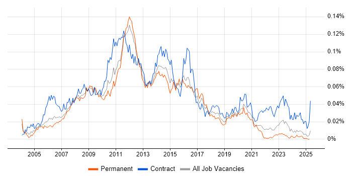 Job vacancy trend for Wintel Support in the UK excluding London Job vacancy trend for Wintel Support in the UK excluding London
