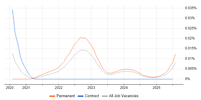 Job vacancy trend for WinUI in the UK excluding London