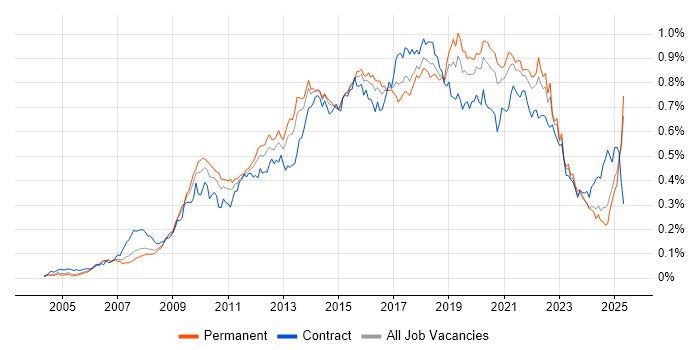 Job vacancy trend for Wireframes in the UK excluding London Job vacancy trend for Wireframes in the UK excluding London