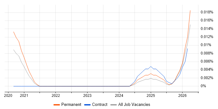 WireGuard job vacancy trend in the UK excluding London