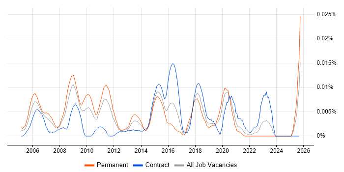 Wireless Architect job vacancy trend in the UK excluding London Wireless Architect job vacancy trend in the UK excluding London