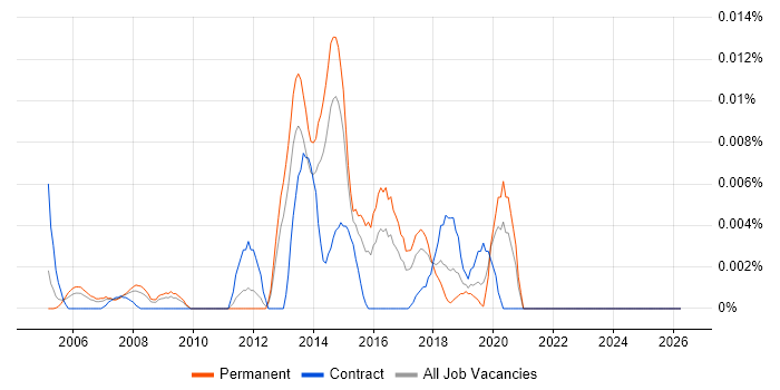Wireless Backhaul job vacancy trend in the UK excluding London