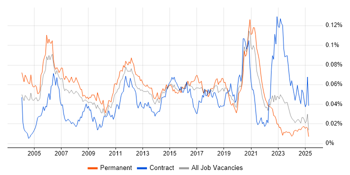 Job vacancy trend for Wireless Engineer in the UK excluding London Job vacancy trend for Wireless Engineer in the UK excluding London