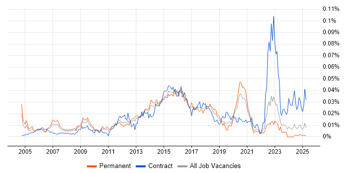 Job vacancy trend for Wireless Network Engineer in the UK excluding London Job vacancy trend for Wireless Network Engineer in the UK excluding London