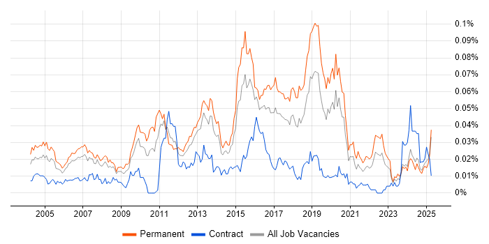 Job vacancy trend for Wireless Security in the UK excluding London Job vacancy trend for Wireless Security in the UK excluding London