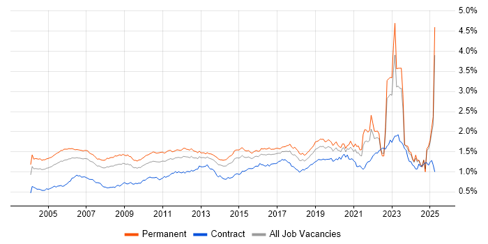 Job vacancy trend for Wireless in the UK excluding London