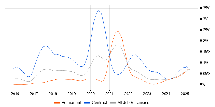 Job vacancy trend for WireMock in the UK excluding London Job vacancy trend for WireMock in the UK excluding London