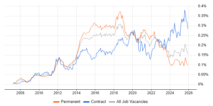 Wireshark job vacancy trend in the UK excluding London