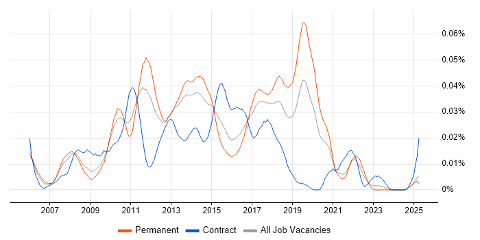 Job vacancy trend for WiX in the UK excluding London Job vacancy trend for WiX in the UK excluding London