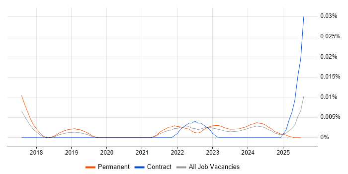 Job vacancy trend for Wix.com in the UK excluding London Job vacancy trend for Wix.com in the UK excluding London