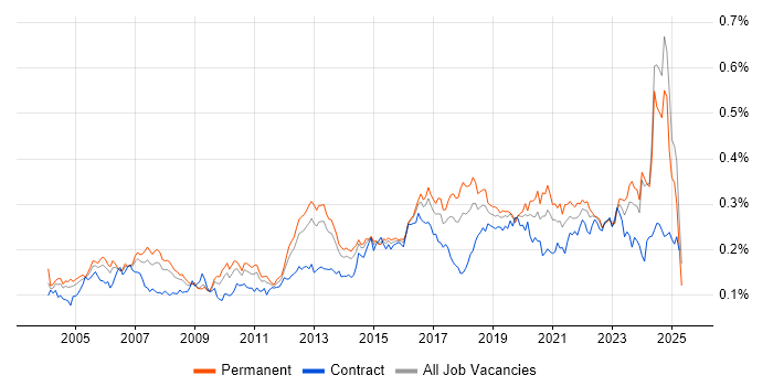 Job vacancy trend for WLAN in the UK excluding London Job vacancy trend for WLAN in the UK excluding London