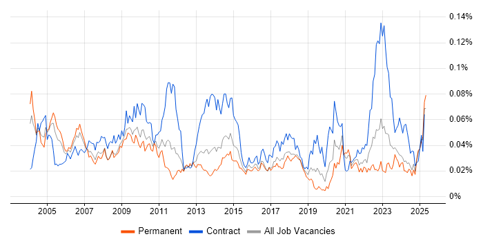 Job vacancy trend for WMI in the UK excluding London Job vacancy trend for WMI in the UK excluding London