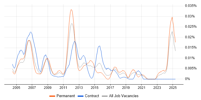 Job vacancy trend for Wonderware InTouch in the UK excluding London Job vacancy trend for Wonderware InTouch in the UK excluding London