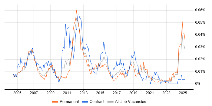 Job vacancy trend for Wonderware in the UK excluding London Job vacancy trend for Wonderware in the UK excluding London
