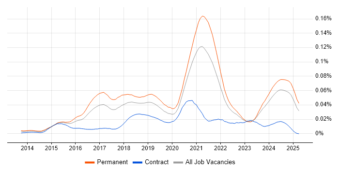 Job vacancy trend for WooCommerce in the UK excluding London Job vacancy trend for WooCommerce in the UK excluding London
