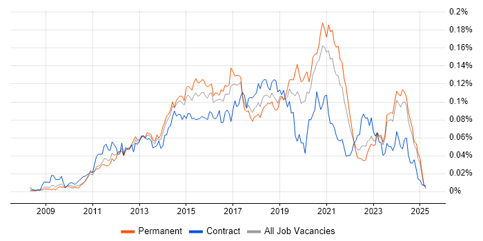 Job vacancy trend for WordPress Developer in the UK excluding London Job vacancy trend for WordPress Developer in the UK excluding London