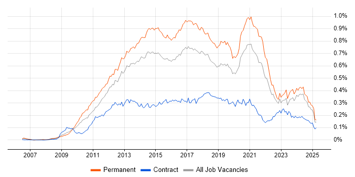 Job vacancy trend for WordPress in the UK excluding London