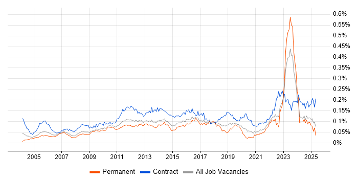 Job vacancy trend for Work Breakdown Structure in the UK excluding London Job vacancy trend for Work Breakdown Structure in the UK excluding London