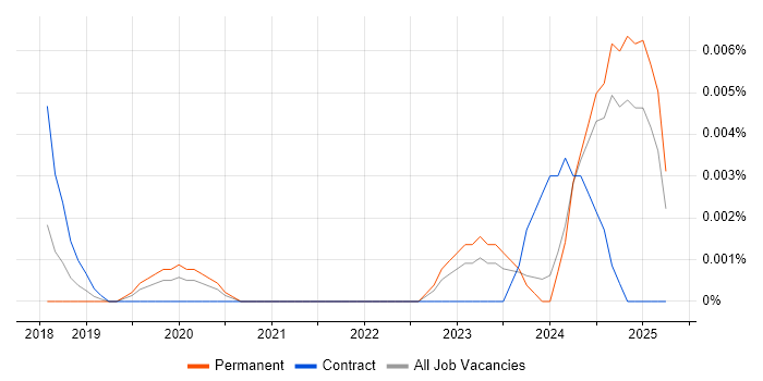 Job vacancy trend for Workato in the UK excluding London Job vacancy trend for Workato in the UK excluding London