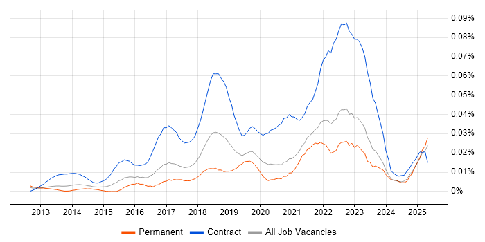 Job vacancy trend for Workday Analyst in the UK excluding London Job vacancy trend for Workday Analyst in the UK excluding London