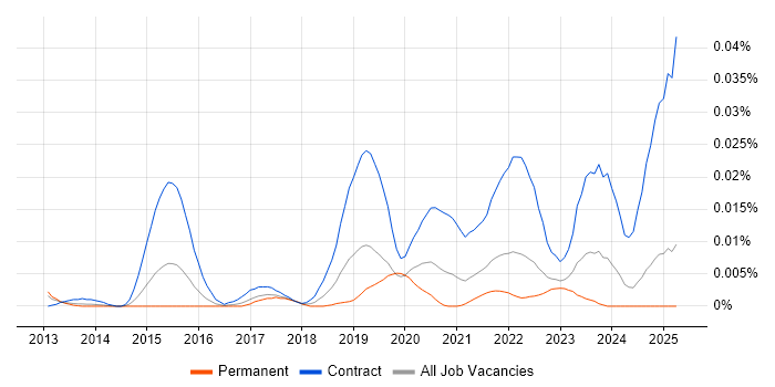 Job vacancy trend for Workday Architect in the UK excluding London