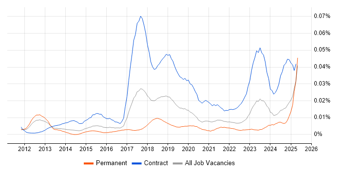 Job vacancy trend for Workday Consultant in the UK excluding London