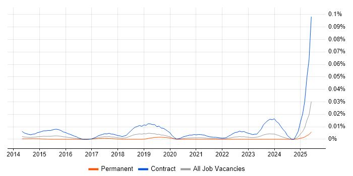 Job vacancy trend for Workday Developer in the UK excluding London