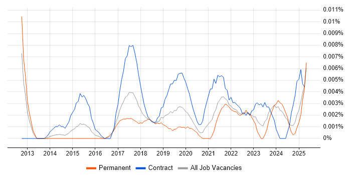 Job vacancy trend for Workday Functional Consultant in the UK excluding London Job vacancy trend for Workday Functional Consultant in the UK excluding London