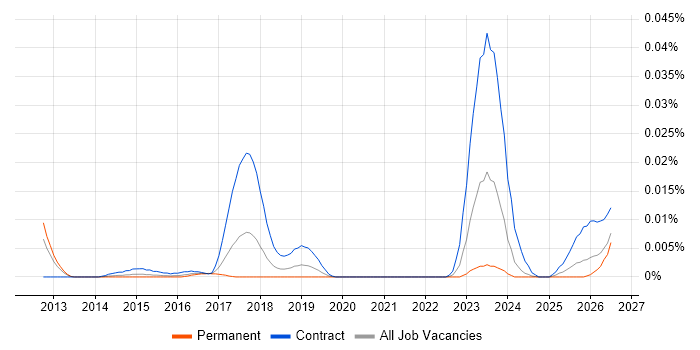 Workday Integration Consultant job vacancy trend in the UK excluding London