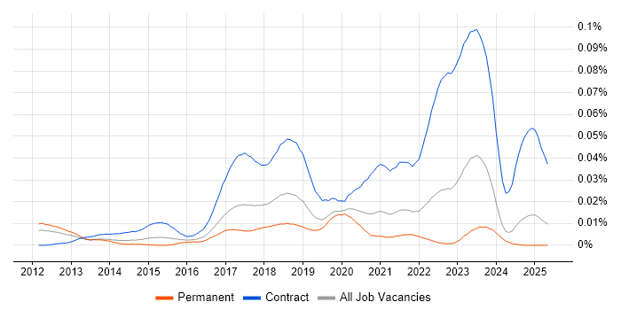 Job vacancy trend for Workday Manager in the UK excluding London Job vacancy trend for Workday Manager in the UK excluding London