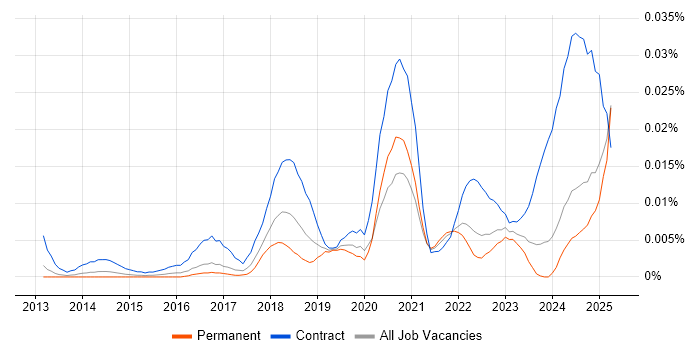 Job vacancy trend for Workday Specialist in the UK excluding London Job vacancy trend for Workday Specialist in the UK excluding London