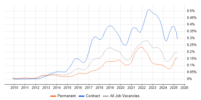 Job vacancy trend for Workday in the UK excluding London Job vacancy trend for Workday in the UK excluding London