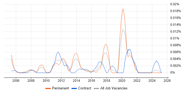 Job vacancy trend for Workflow Engineer in the UK excluding London Job vacancy trend for Workflow Engineer in the UK excluding London
