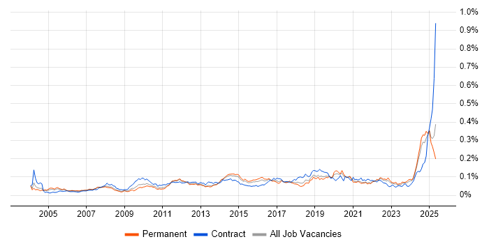 Job vacancy trend for Workflow Management in the UK excluding London Job vacancy trend for Workflow Management in the UK excluding London