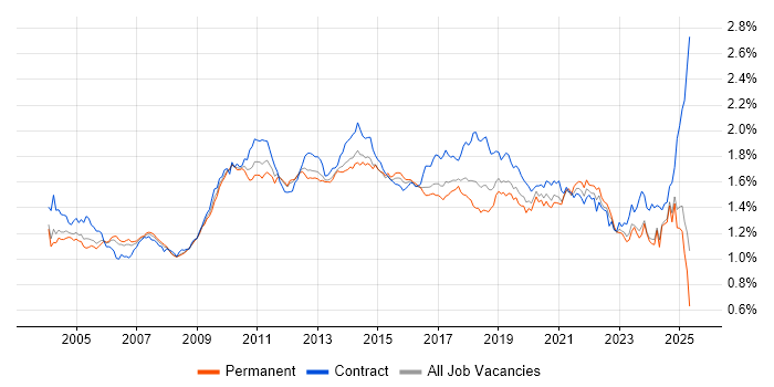 Job vacancy trend for Workflow in the UK excluding London Job vacancy trend for Workflow in the UK excluding London