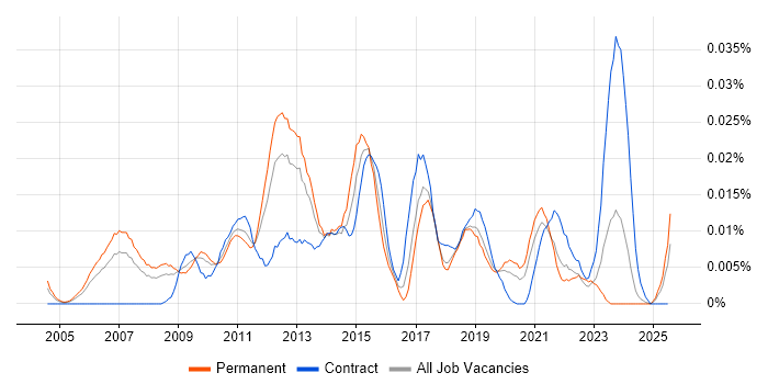 Job vacancy trend for Workforce Optimisation in the UK excluding London Job vacancy trend for Workforce Optimisation in the UK excluding London