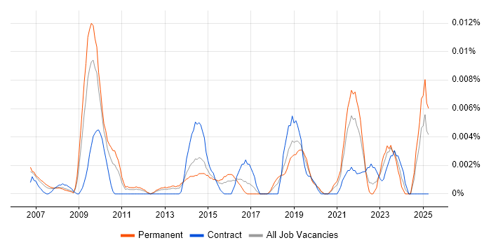 Job vacancy trend for Workforce Productivity in the UK excluding London Job vacancy trend for Workforce Productivity in the UK excluding London