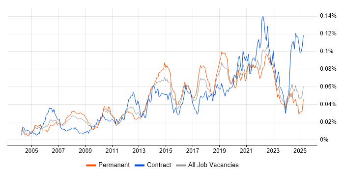 Job vacancy trend for Workload Management in the UK excluding London