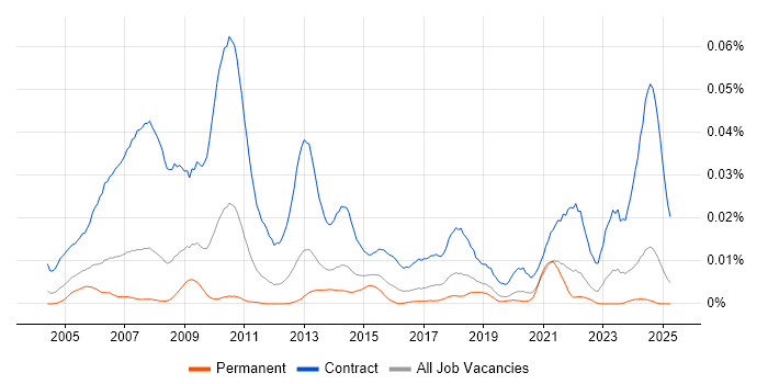Job vacancy trend for Workstream Manager in the UK excluding London Job vacancy trend for Workstream Manager in the UK excluding London