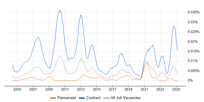 Job vacancy trend for Workstream Project Manager in the UK excluding London Job vacancy trend for Workstream Project Manager in the UK excluding London