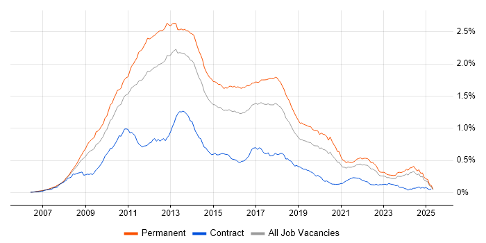 Job vacancy trend for WPF in the UK excluding London Job vacancy trend for WPF in the UK excluding London
