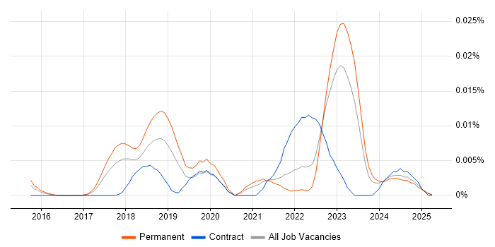 Job vacancy trend for Wrike in the UK excluding London Job vacancy trend for Wrike in the UK excluding London