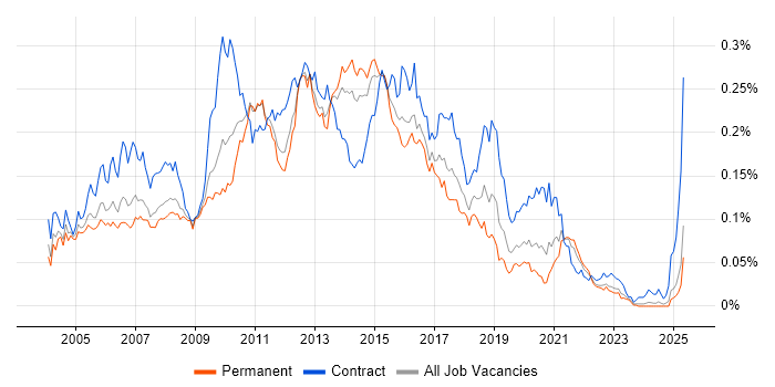 Job vacancy trend for WSDL in the UK excluding London