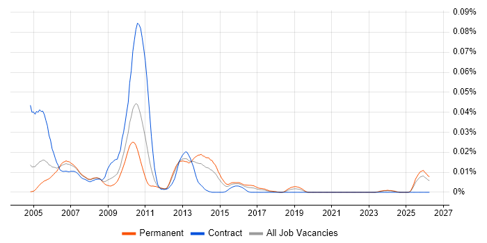 WSE job vacancy trend in the UK excluding London