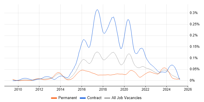 Job vacancy trend for WSO2 in the UK excluding London Job vacancy trend for WSO2 in the UK excluding London