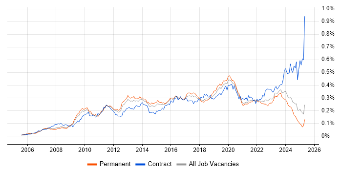 Job vacancy trend for WSUS in the UK excluding London Job vacancy trend for WSUS in the UK excluding London