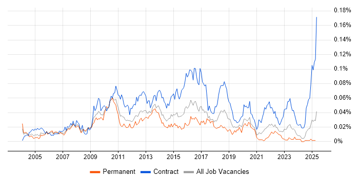 Job vacancy trend for Wyse in the UK excluding London Job vacancy trend for Wyse in the UK excluding London
