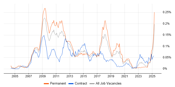 Job vacancy trend for X++ in the UK excluding London Job vacancy trend for X++ in the UK excluding London