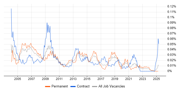 Job vacancy trend for X-Windows in the UK excluding London Job vacancy trend for X-Windows in the UK excluding London